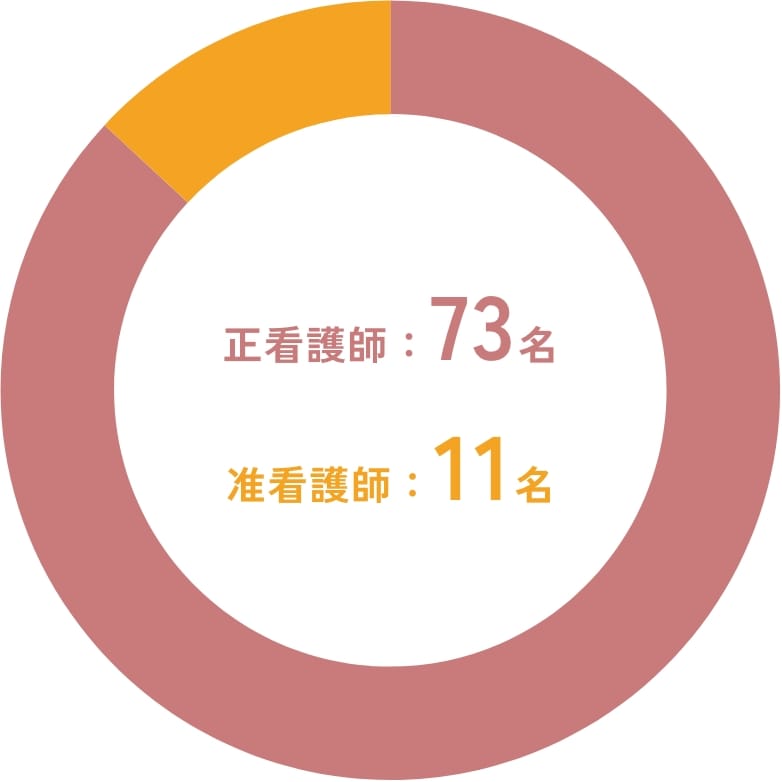 正看護師73名、准看護師11名