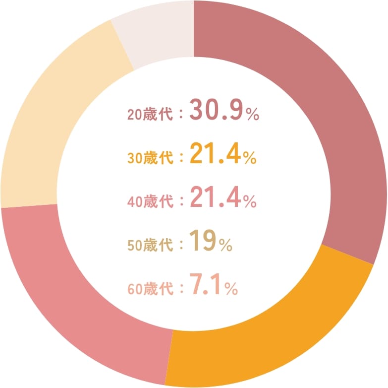 20歳代30.9%、30歳代21.4%、40歳代21.4%、50歳代19%、60歳代7.1%