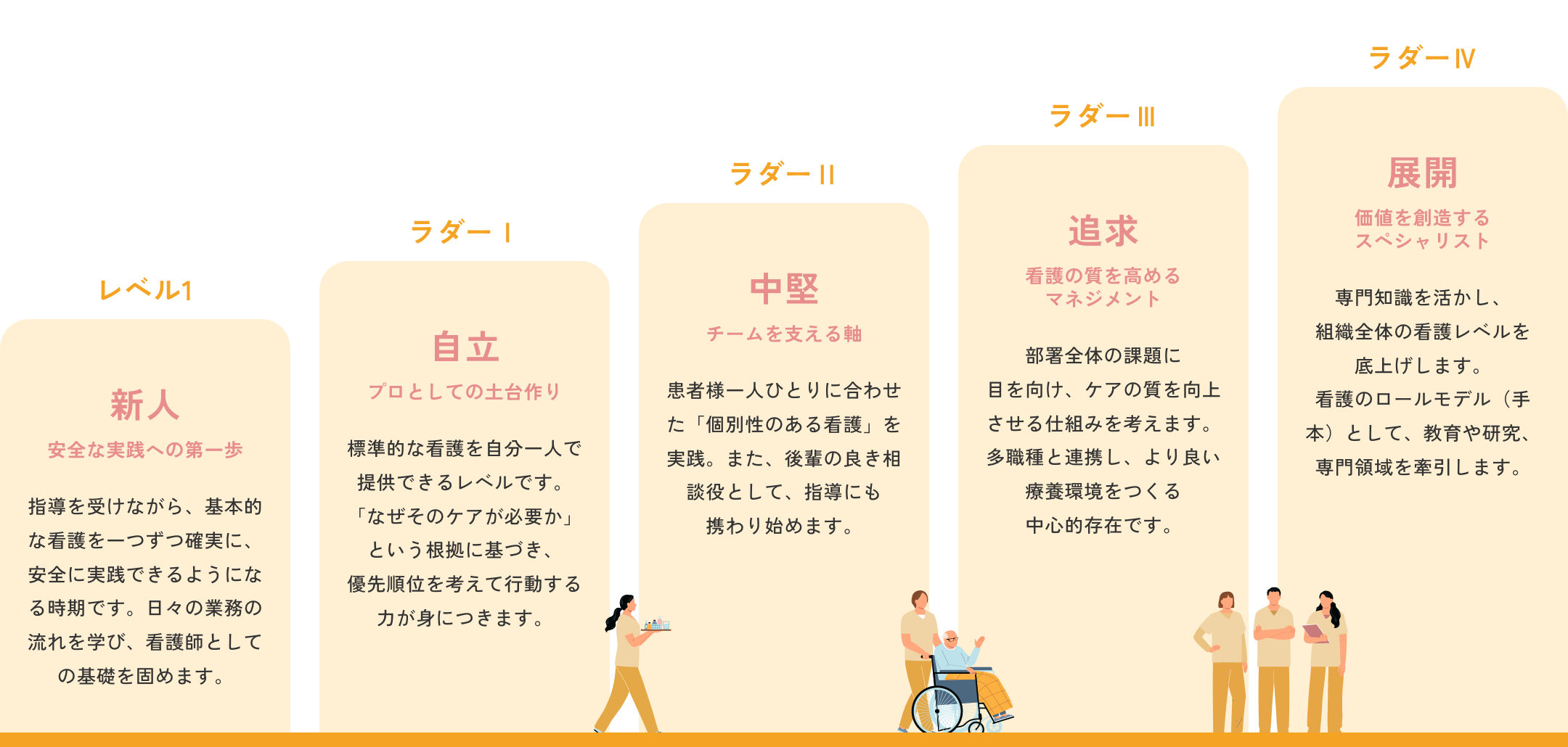 あなたの歩みに合わせた5つのステップ